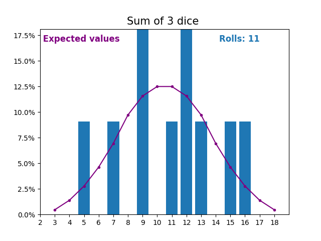 Simulated sum of 3 dice rolls and expected values.