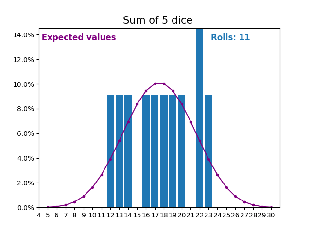 Simulated sum of 5 dice rolls and expected values.